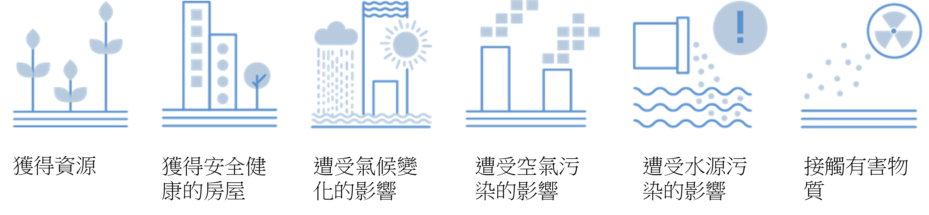 獲得資源；獲得安全健康的房屋；遭受氣候變化的影響；遭受空氣污染的影響；遭受水源污染的影響；接觸有害物質。